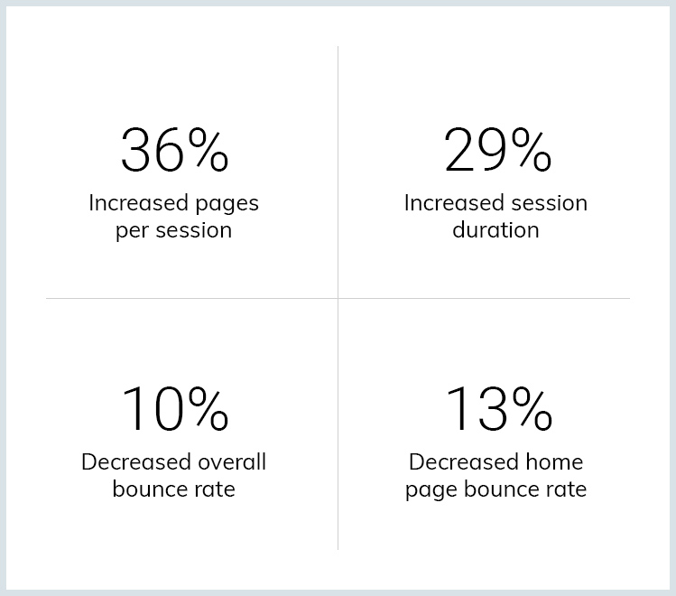 WheelPros Web Redesign project outcomes